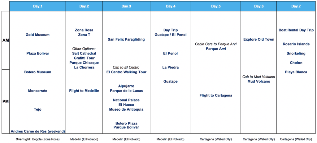 Cartagena Itinerary 7 Days